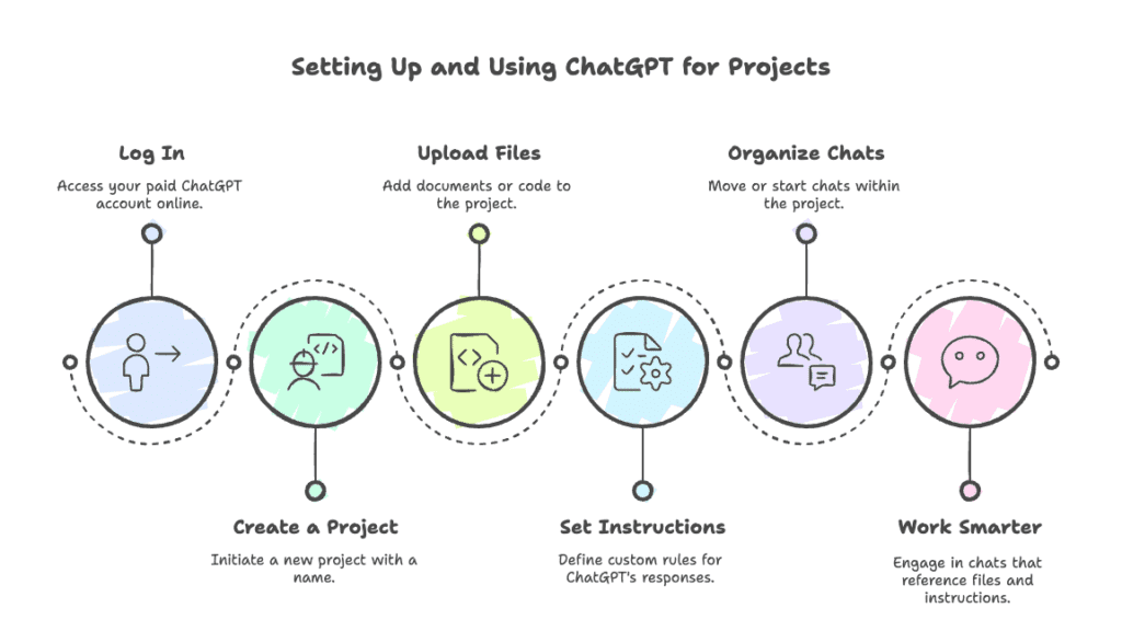 chatgpt projects