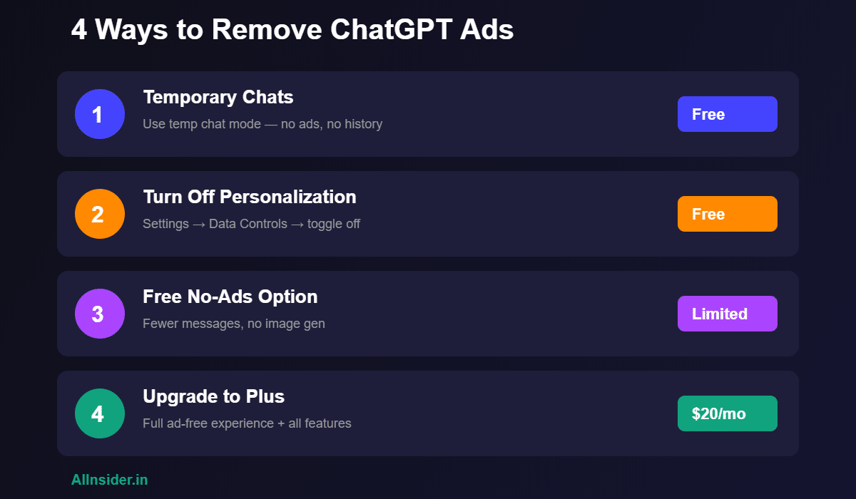 Infographic showing 4 methods to remove or avoid ads in ChatGPT