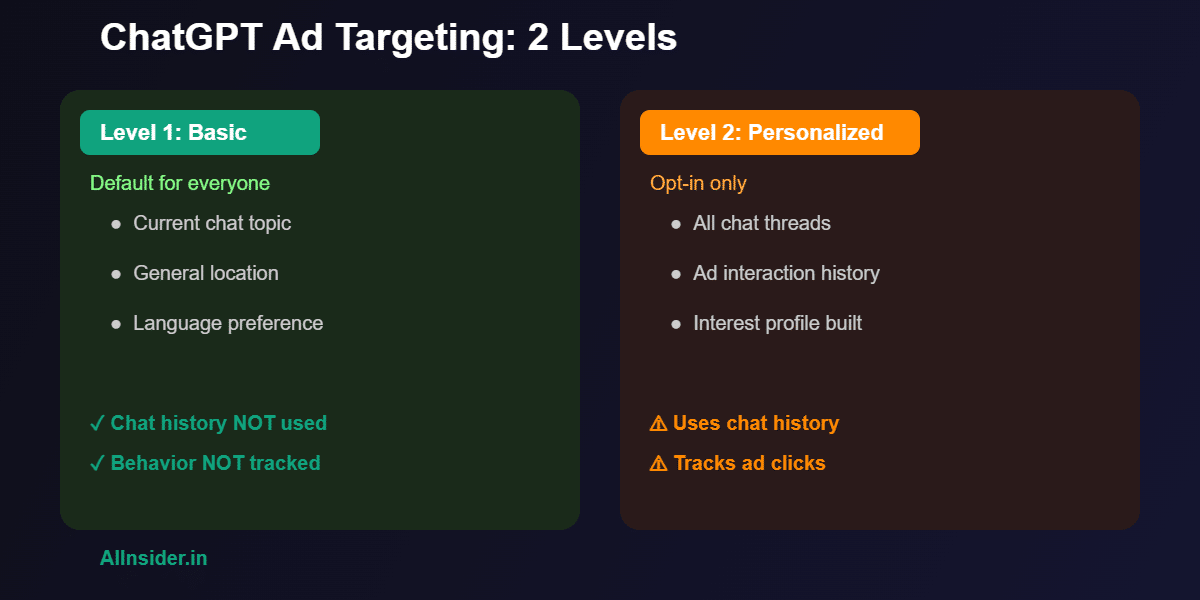 Infographic comparing basic and personalized ad targeting levels in ChatGPT