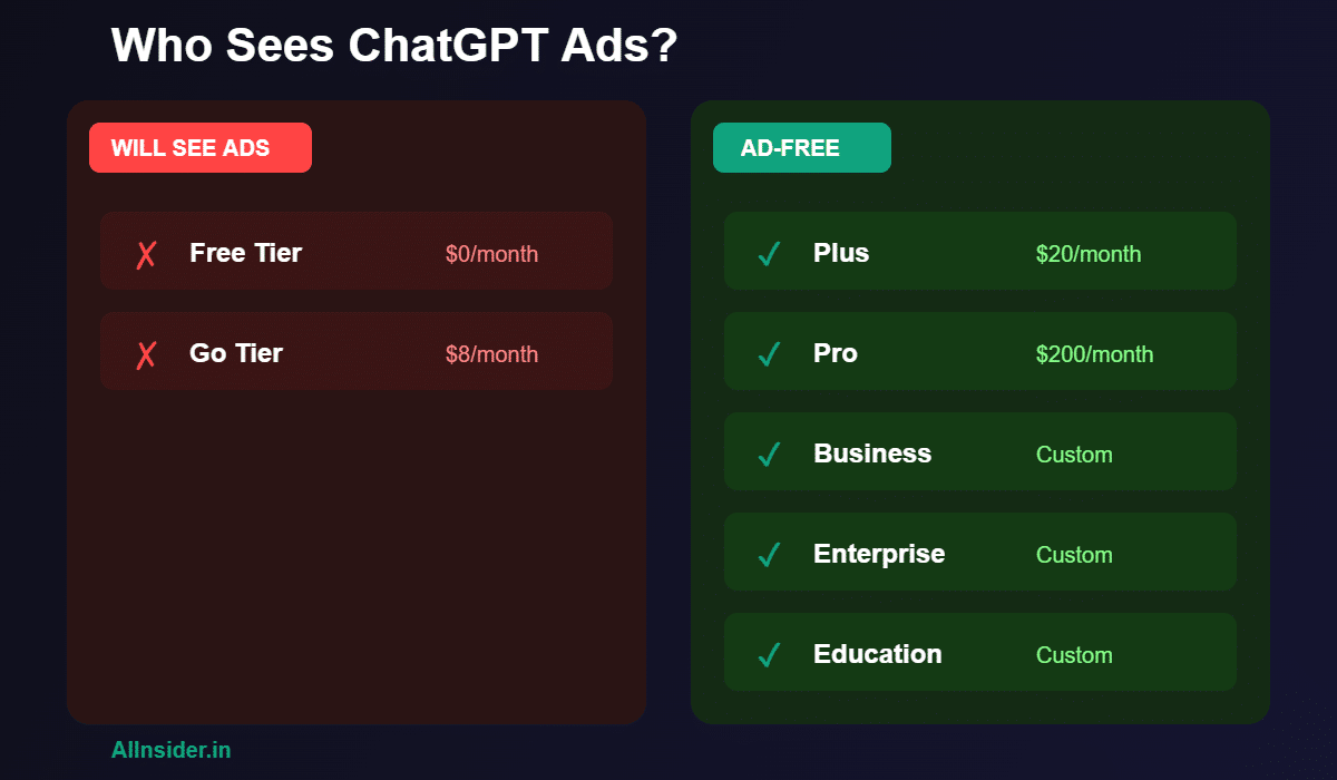 Comparison chart showing which ChatGPT plans have ads and which are ad-free