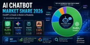 ai chatbot market share 2026 — chatgpt vs claude vs gemini vs perplexity comparison chart