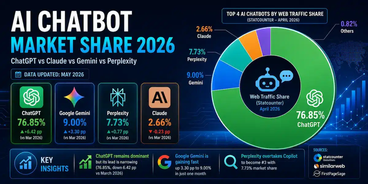 ai chatbot market share 2026 — chatgpt vs claude vs gemini vs perplexity comparison chart